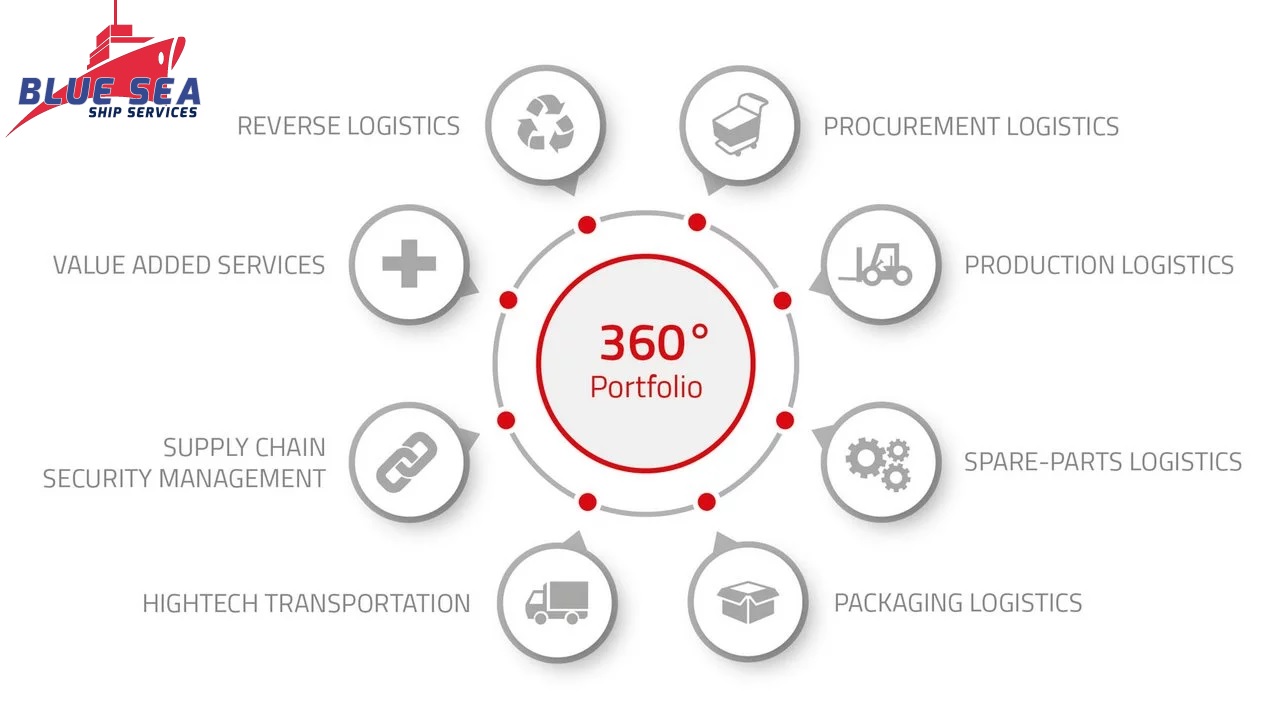 Logistica 360°